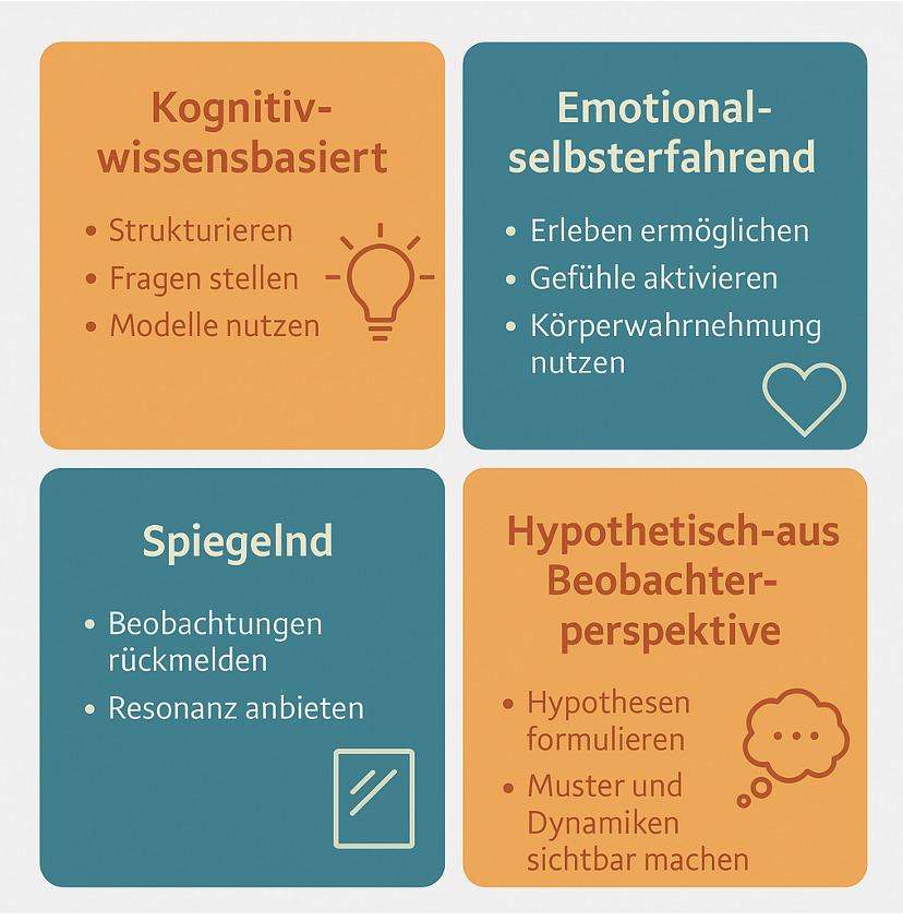 Interventionen in der Teamentwicklung